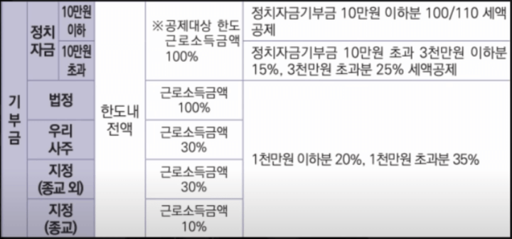 기부금 세액공제 한도 및 공제요건 표