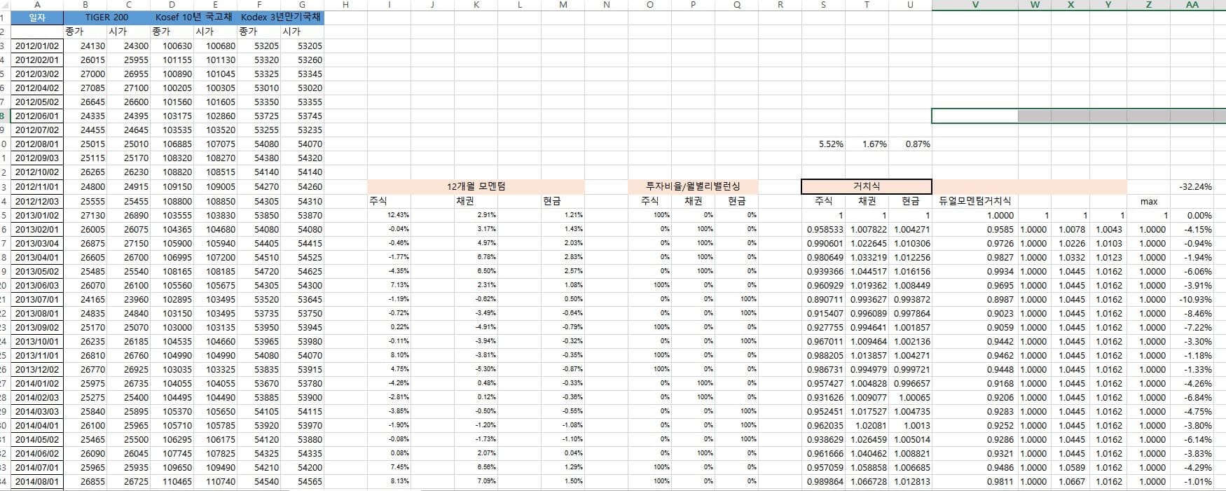 한국시장-듀얼모멘텀-전략-백테스팅-엑셀표