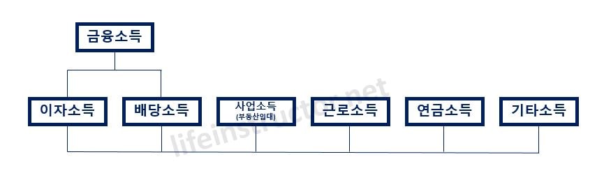 프리랜서 종합소득세 신고