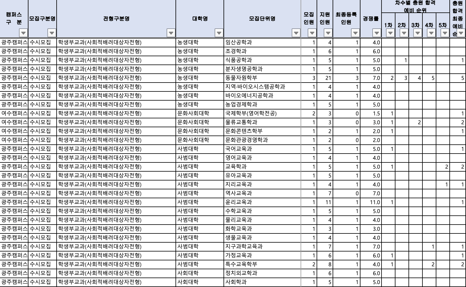 2024 전남대 수시 충원결과