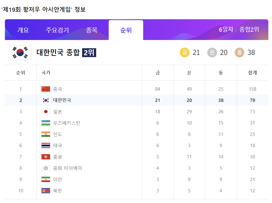  항저우 아시안게임 메달순위와 28일 메달리스트