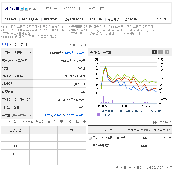 에스티팜 주가 전망 MRNA 치료제 코로나 백신 관련주( 배당금 전망, 차트분석, 목표주가 ) - undefined - 에스티팜 주식 결론 에스티팜 주가 전망 MRNA 치료제 코로나 백신 관련주( 배당금 전망, 차트분석, 목표주가 ) - undefined - 에스티팜 주식 결론