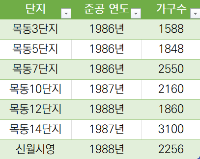 재건축-안전진단-통과-아파트