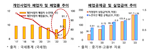 개인사업자 폐업율 및 실업급여 추이