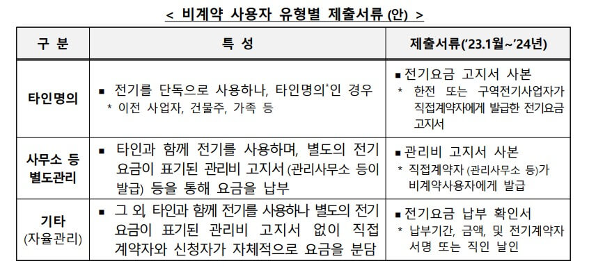 소상공인 전기요금 특별지원