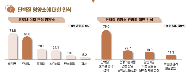 단백질 제품 인식