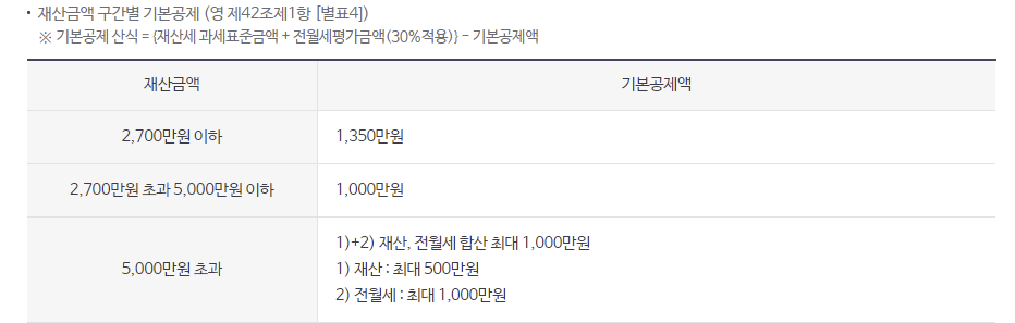 재산금액 구간별 기본공제