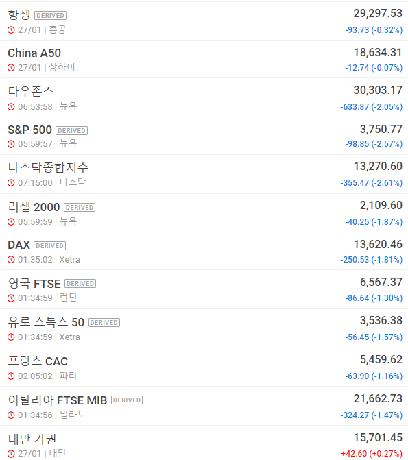 21년 1월 28일 주요 증시 상황(공포지수 s&p 500 vix 대폭등)