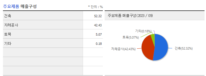 동원개발_주요제품