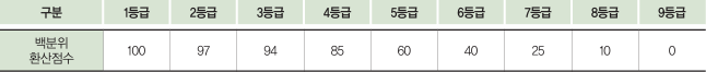 정시 2025 성신여대 농어촌학생 기초생활 차상위학생 한부모학생 특성화고졸업자