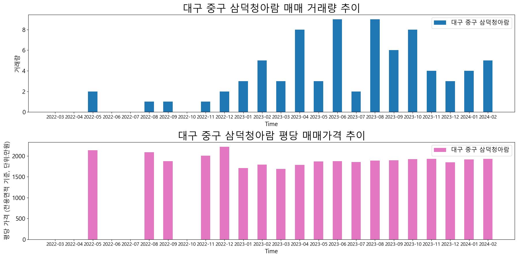 대구-중구-삼덕청아람-매매-거래량-및-거래가격-변동-추이