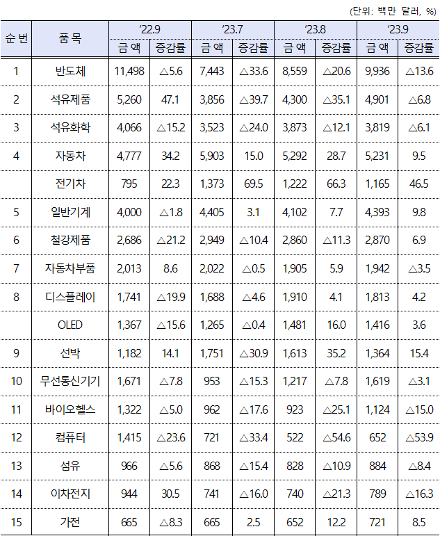 15대 주요 수출 품목 규모 및 증감률