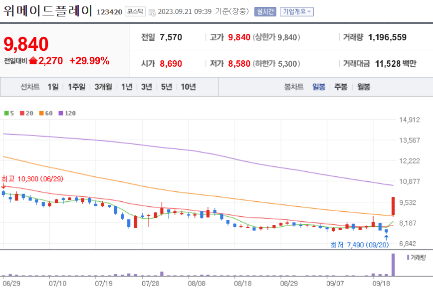 위메이드플레이 주가