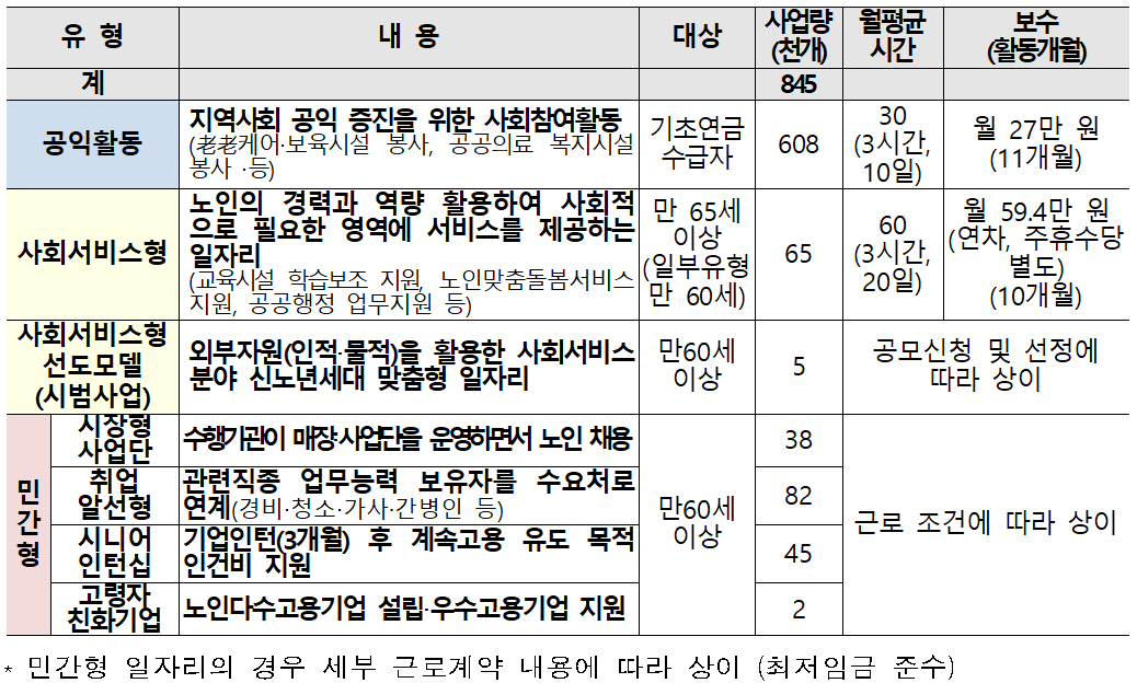 2022년 노인일자리 어르신 일자리 취업 사회활동 지원 사업 신청 방법7