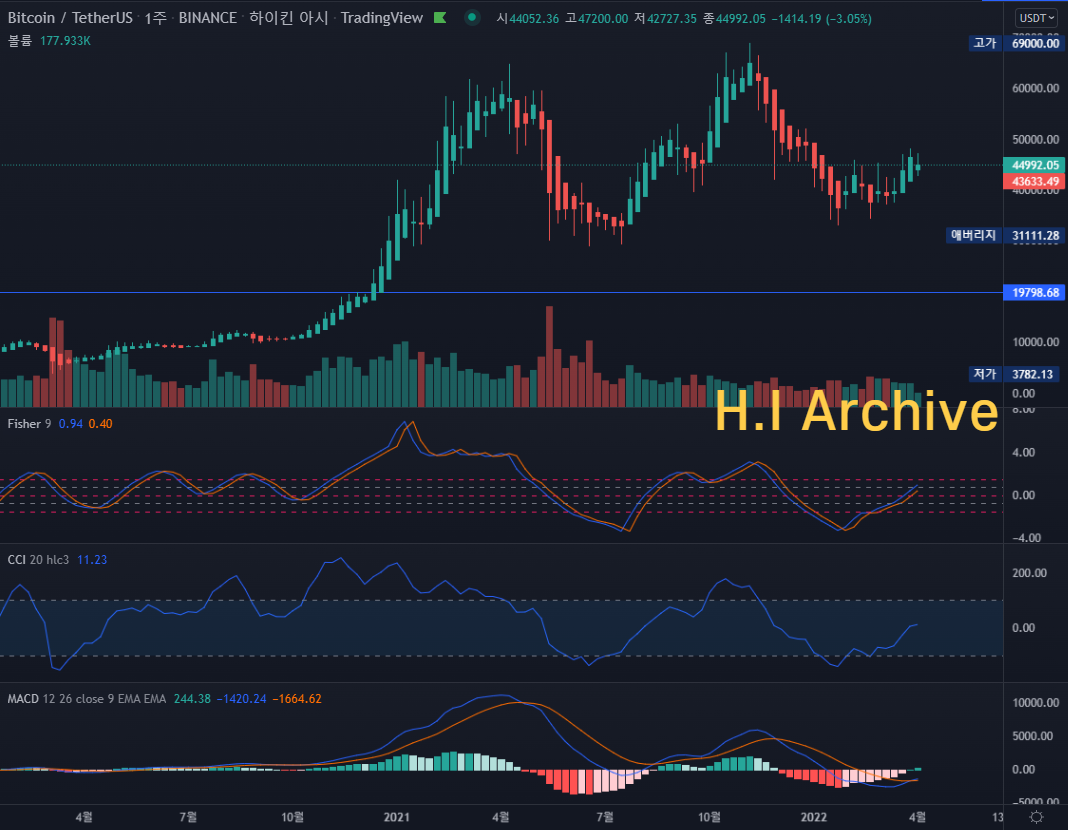 비트코인-하이킨아시-피셔-CCI-MACD