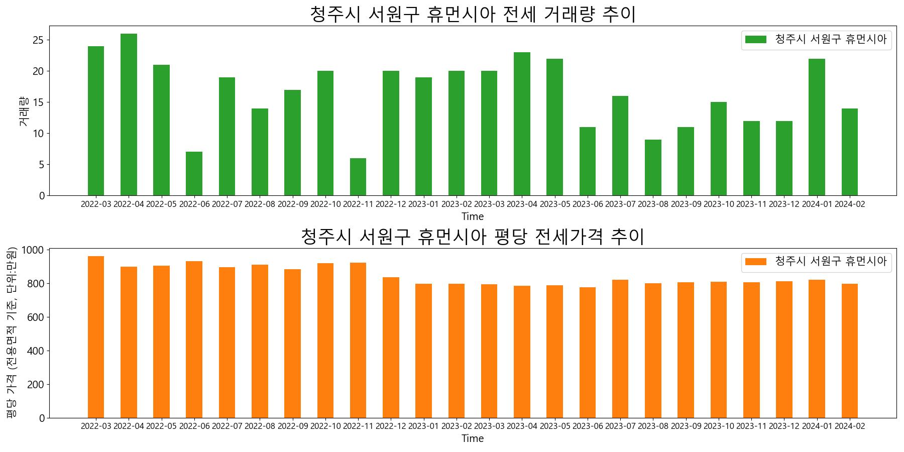 청주시-서원구-휴먼시아-전세-거래량-및-전세가격-변동-추이