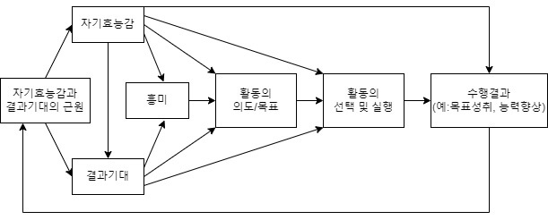 개인의 흥미가 어떤 순서로 발달하는지 설명하는 7개의 사각형과 화살표로 이루어진 순서도