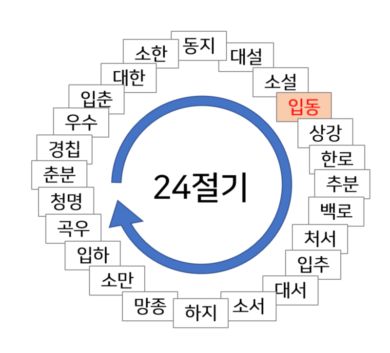 24절기 입동 날짜 뜻 날씨 풍습 김장 음식 속담