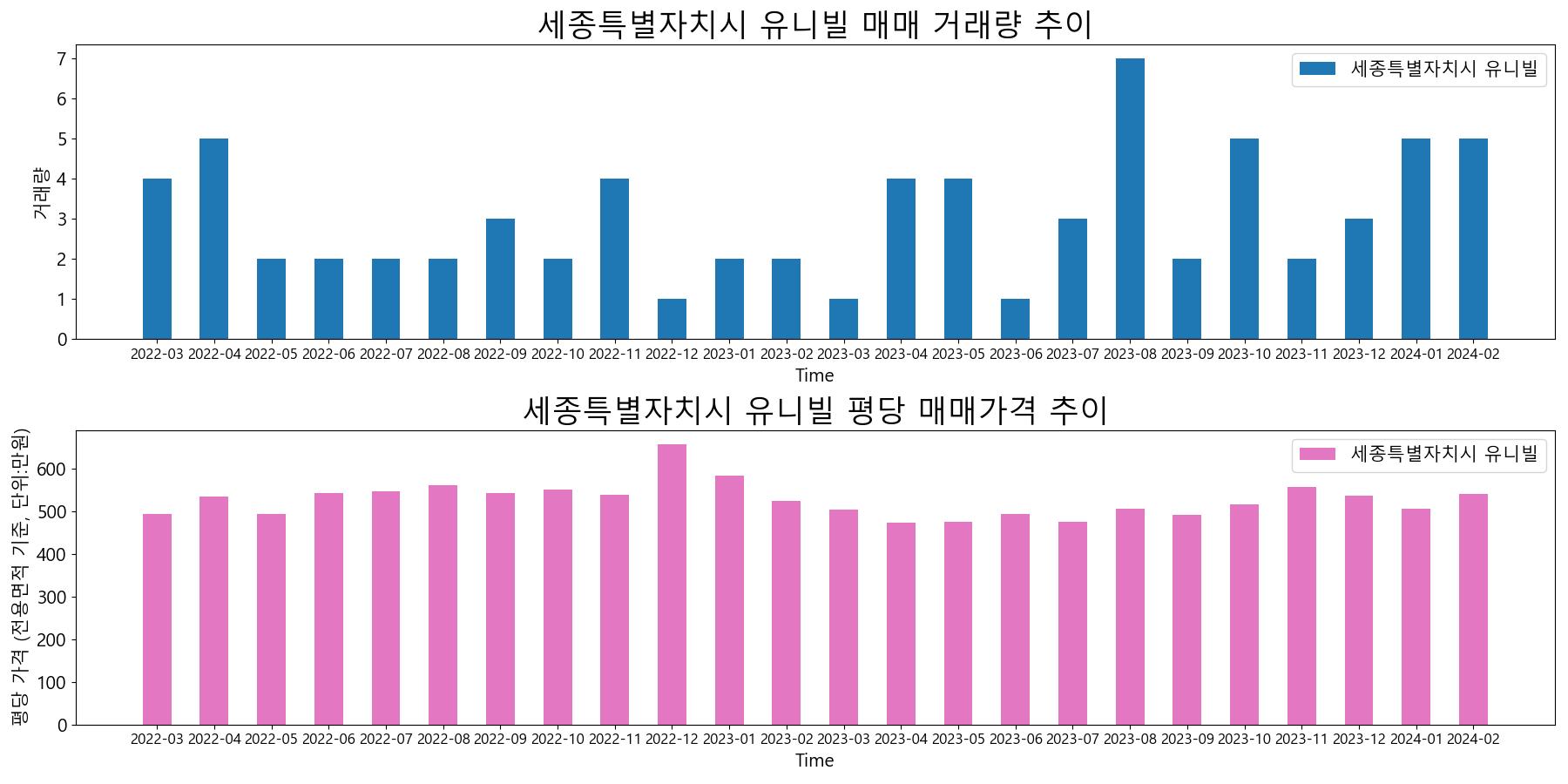 세종특별자치시-유니빌-매매-거래량-및-거래가격-변동-추이