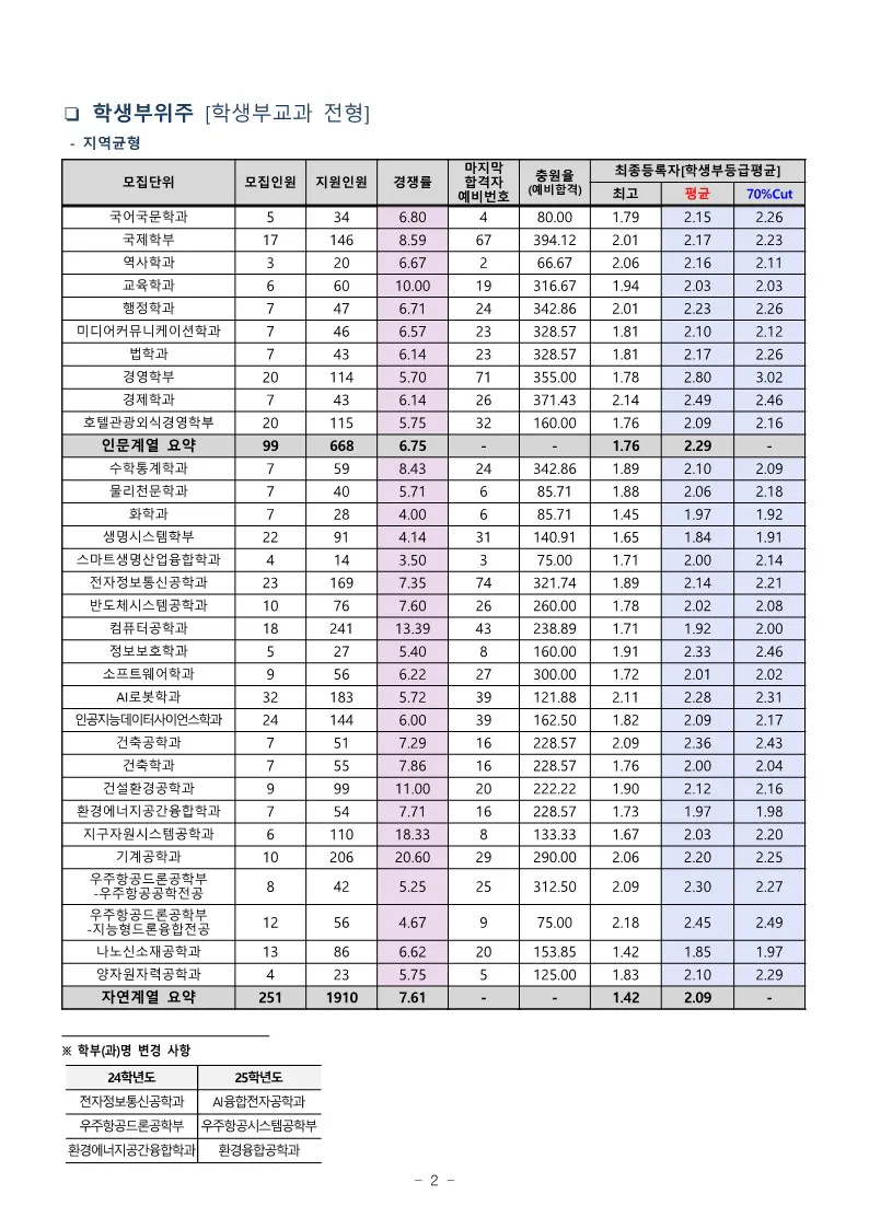 1.1. 세종대 지역균형전형 수시등급