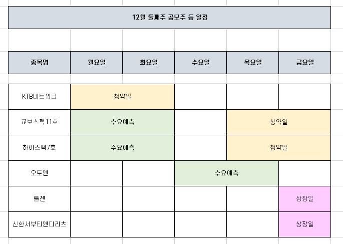  공모주 청약 일정 [KTB네트워크 등, 12월 둘째주]