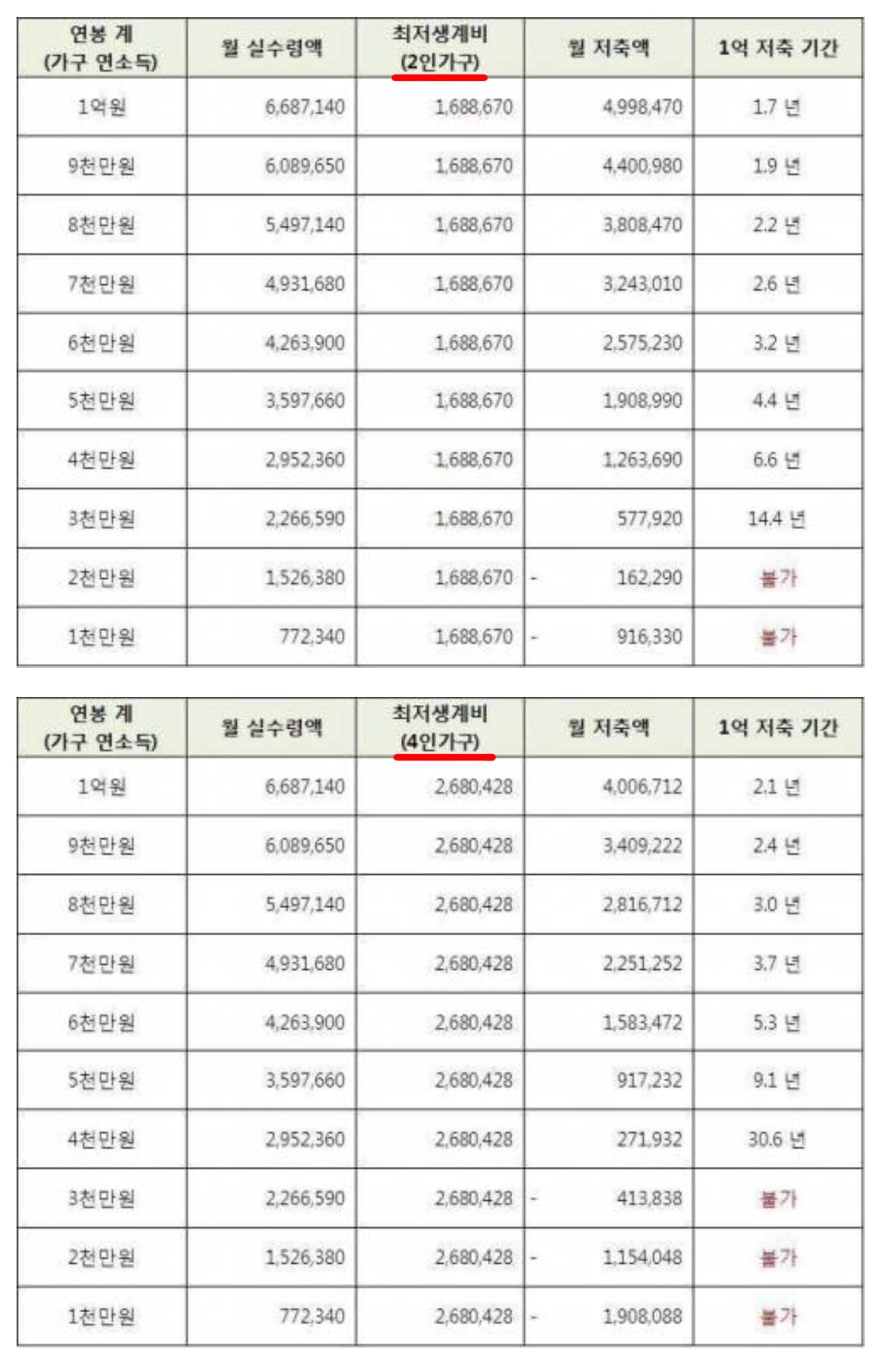 연봉별 1억 모으기 시간 계산