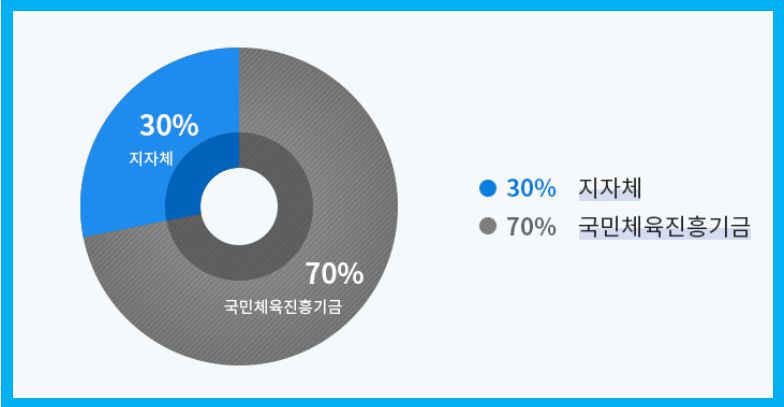 국민체육진흥기금