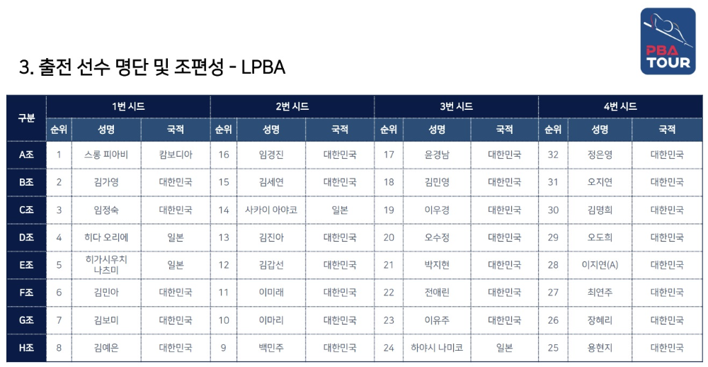 SK렌터카 PBA 월드 챔피언십 2023출전선수 명단 및 조편성