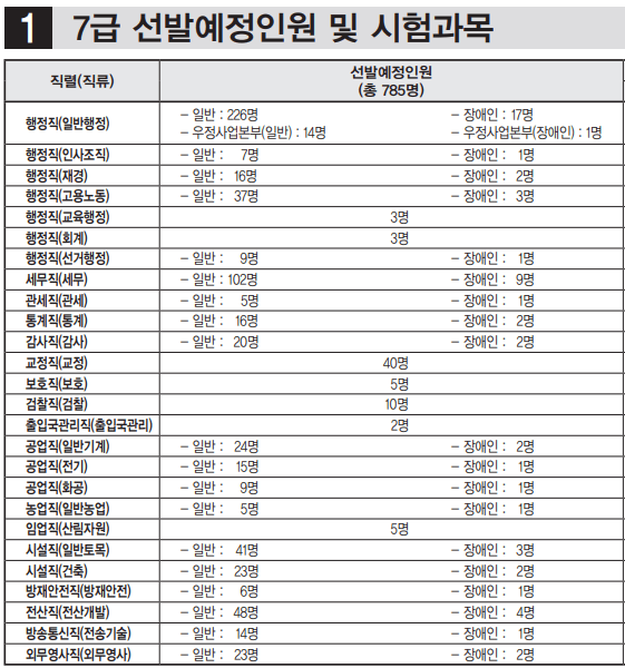 7급공무원-선발인원