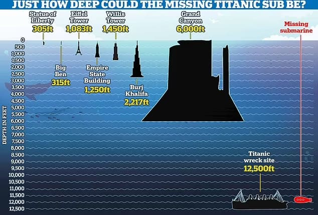 극한공포: 조난당한 &#39;타이타닉 잠수정 구조&#39; 애니메이션 VIDEO: Ocean DEPTH Comparison 🌊 (3D Animation)