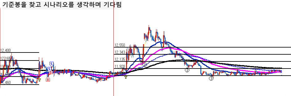 삼현_1분봉 차트 시나리오