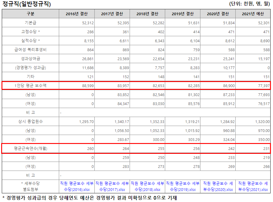 한국조폐공사 평균연봉 (출처: 알리오)