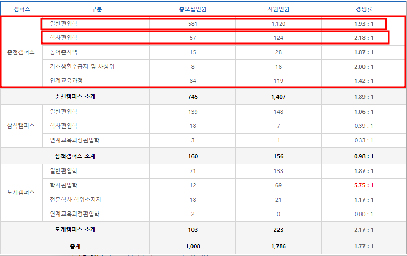  강원대 편입 경쟁률 2023