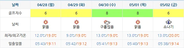 경도CC-골프장-날씨-주간-예보-20250425