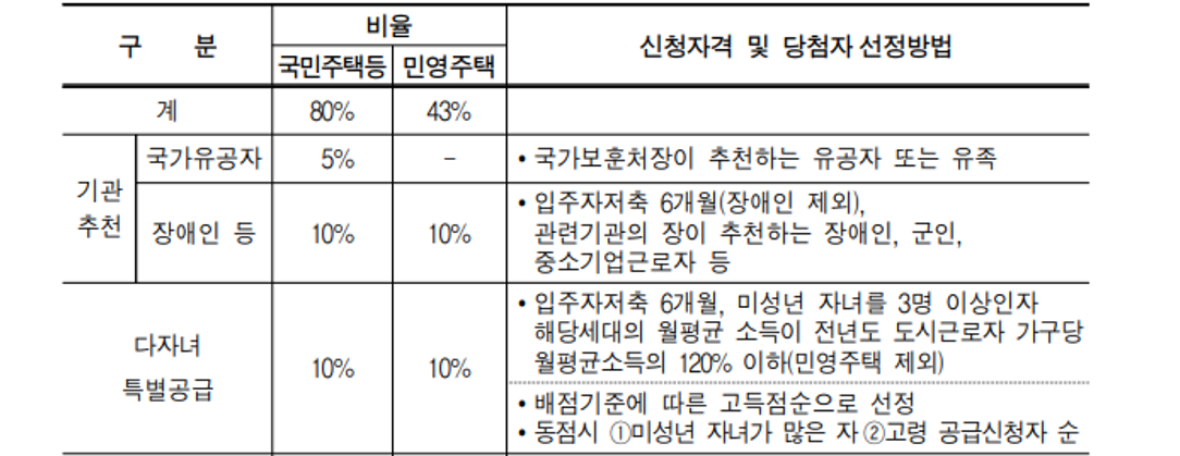 다자녀 특별공급 조건