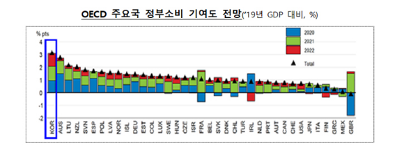  OECD 가 전망한 올해 한국 경제성장률 이정도?