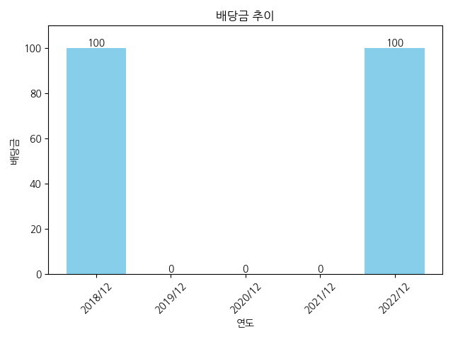 대원미디어-배당금-추이