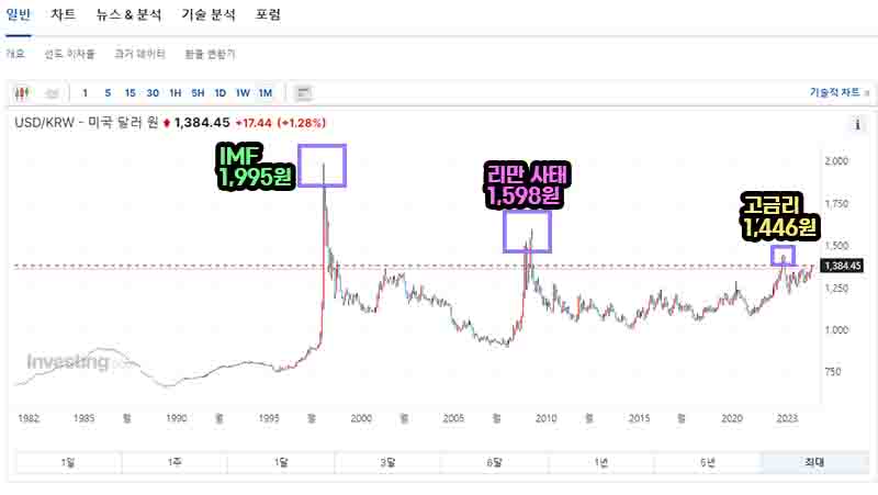 달러가 엄청 치솟은 시기마다 무슨 일이 있었고 환율이 얼마가 되었는지 나타내는 차트이다.