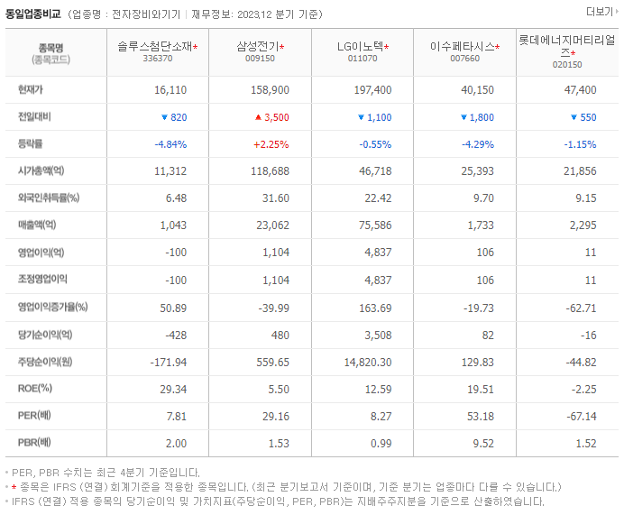 솔루스첨단소재_동종업비교자료