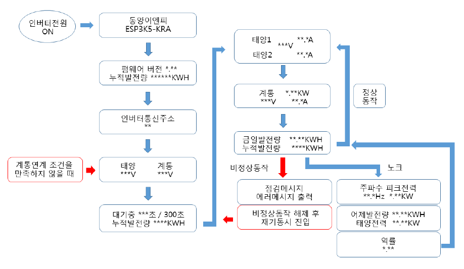 인버터 왜 안돼?] 가정용 태양광, 동양 인버터 작동 안 될 때 확인할 점