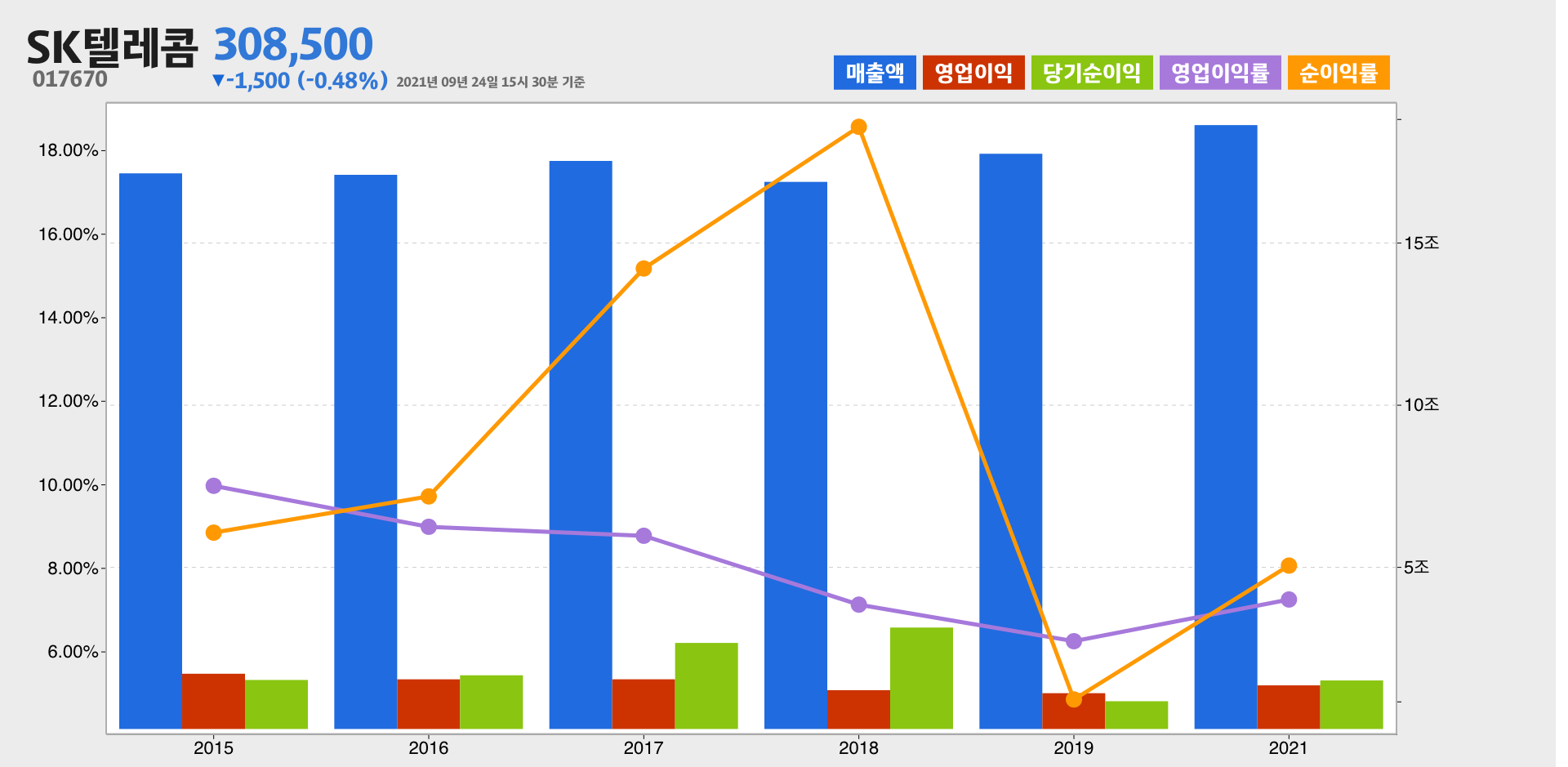 SK텔레콤 실적