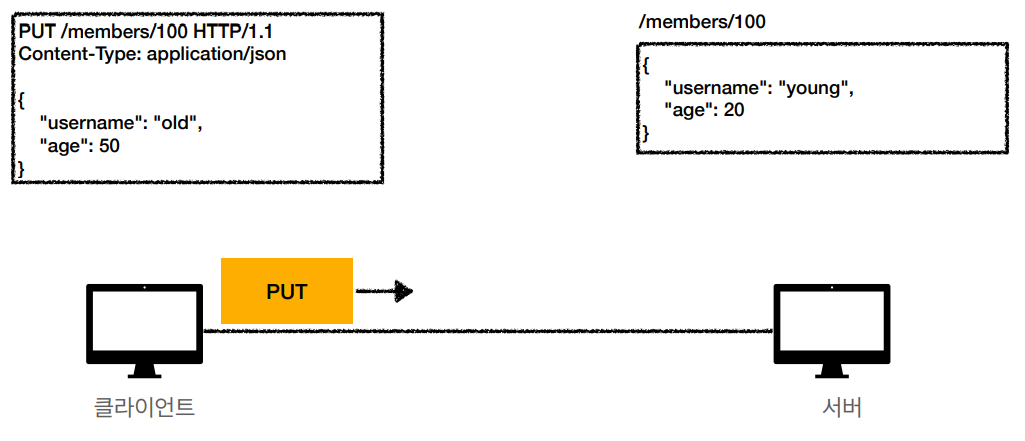 http-method-put