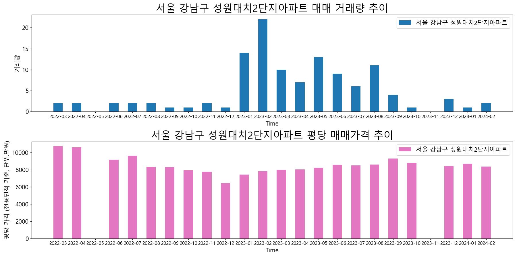 서울-강남구-성원대치2단지아파트-매매-거래량-및-거래가격-변동-추이