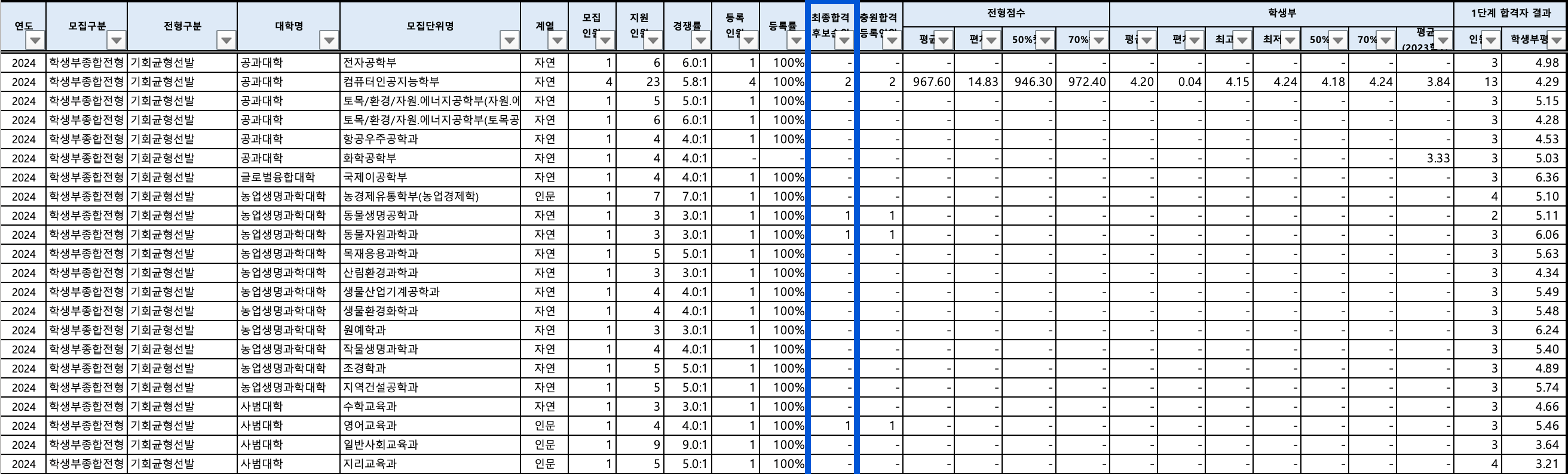 2024 전북대 수시 충원결과