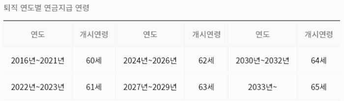 공무원 연금 수령 나이