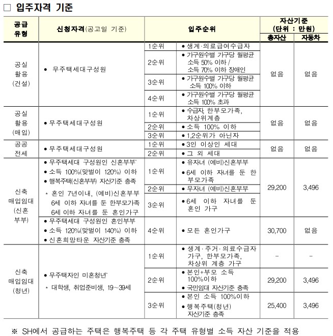 전세형-임대주택-입주자격