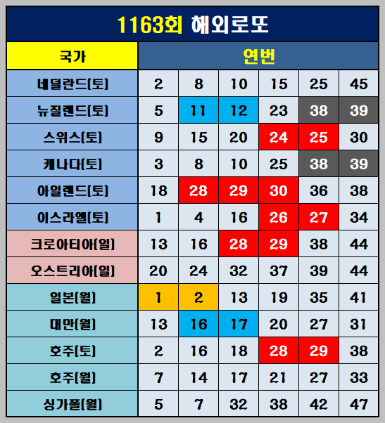 해외 로또 연번