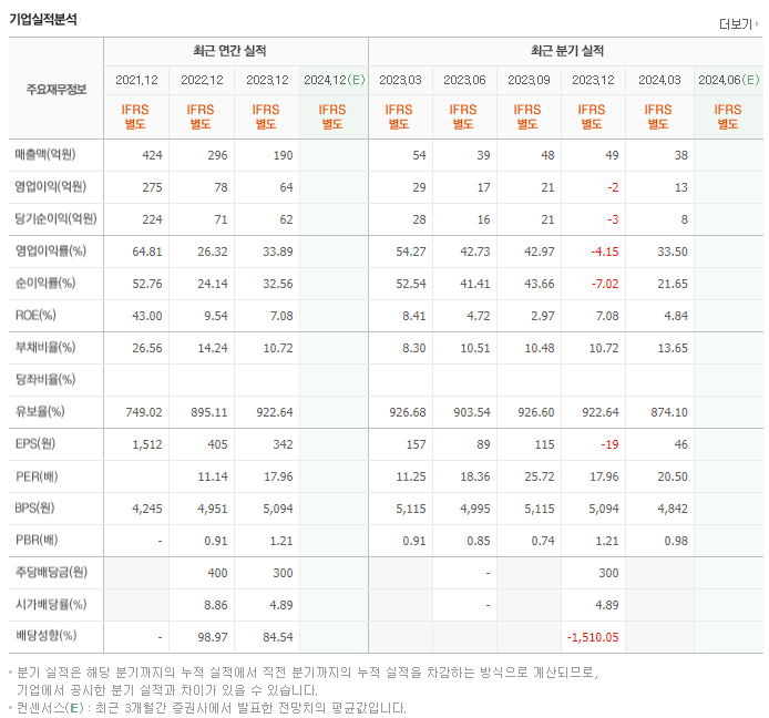 스톤브릿지벤처스_실적