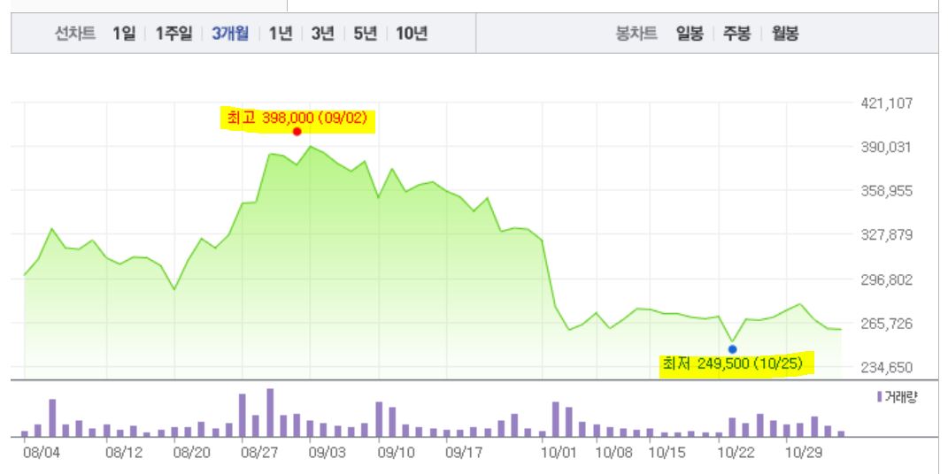  주식 관심 종목 녹십자 006280 현황 및 분석 그리고 주가 방향에대하여.