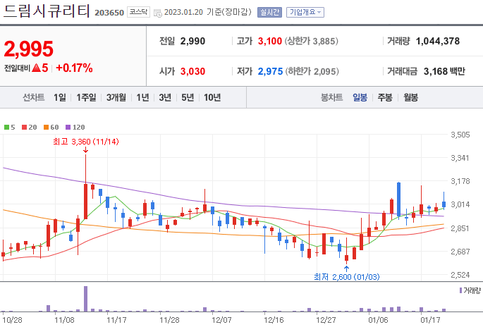 드림시큐리티-주가-차트